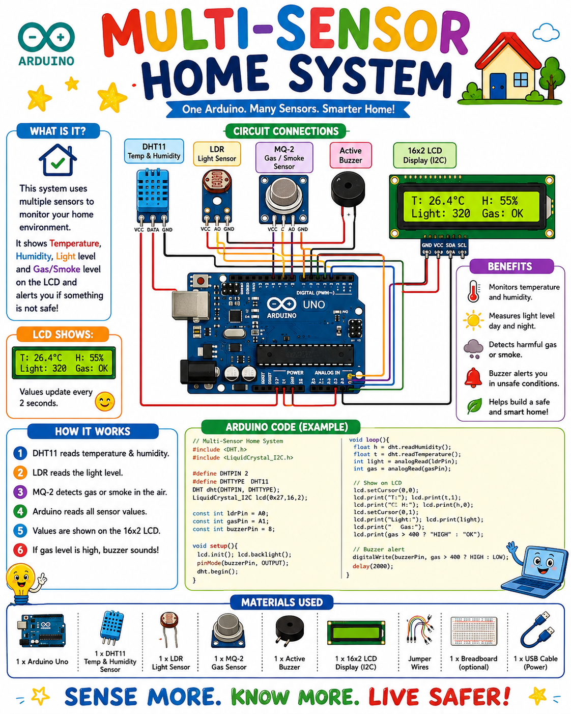 Multi-Sensor Home System